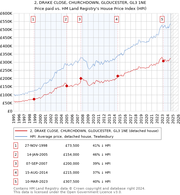 2, DRAKE CLOSE, CHURCHDOWN, GLOUCESTER, GL3 1NE: Price paid vs HM Land Registry's House Price Index