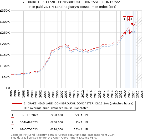 2, DRAKE HEAD LANE, CONISBROUGH, DONCASTER, DN12 2AA: Price paid vs HM Land Registry's House Price Index