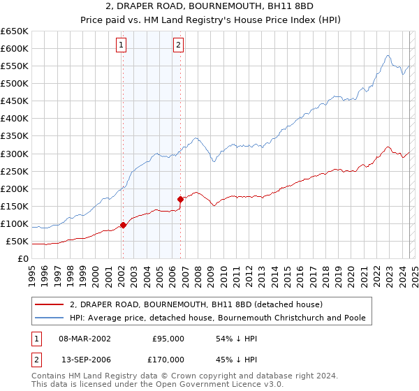 2, DRAPER ROAD, BOURNEMOUTH, BH11 8BD: Price paid vs HM Land Registry's House Price Index