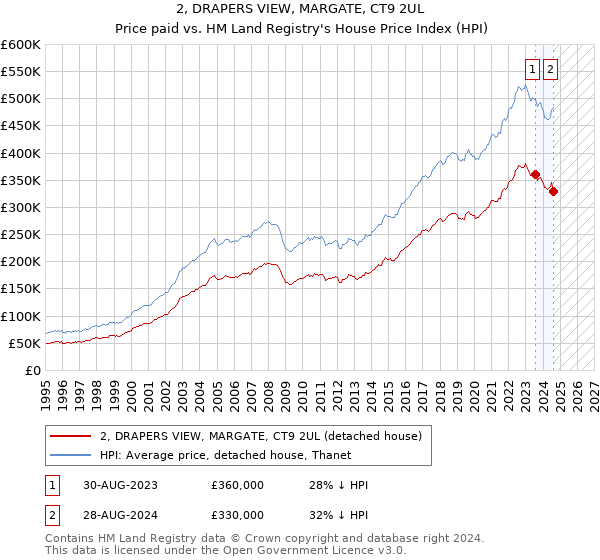 2, DRAPERS VIEW, MARGATE, CT9 2UL: Price paid vs HM Land Registry's House Price Index