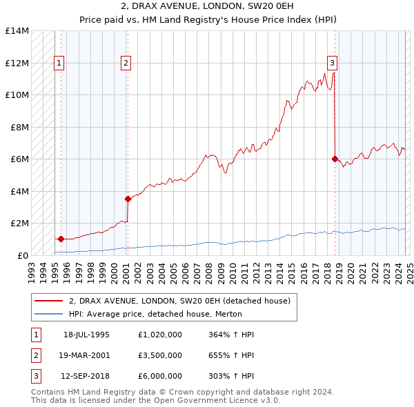 2, DRAX AVENUE, LONDON, SW20 0EH: Price paid vs HM Land Registry's House Price Index