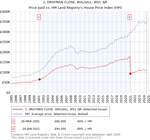 2, DRAYMAN CLOSE, WALSALL, WS1 3JR: Price paid vs HM Land Registry's House Price Index