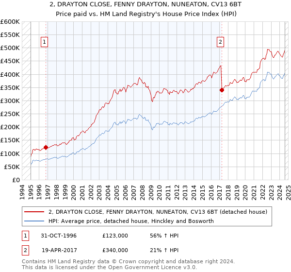 2, DRAYTON CLOSE, FENNY DRAYTON, NUNEATON, CV13 6BT: Price paid vs HM Land Registry's House Price Index