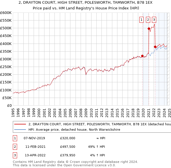 2, DRAYTON COURT, HIGH STREET, POLESWORTH, TAMWORTH, B78 1EX: Price paid vs HM Land Registry's House Price Index