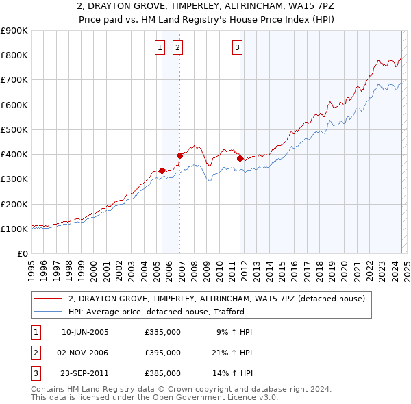 2, DRAYTON GROVE, TIMPERLEY, ALTRINCHAM, WA15 7PZ: Price paid vs HM Land Registry's House Price Index