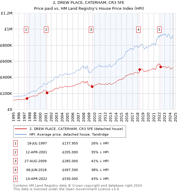 2, DREW PLACE, CATERHAM, CR3 5FE: Price paid vs HM Land Registry's House Price Index