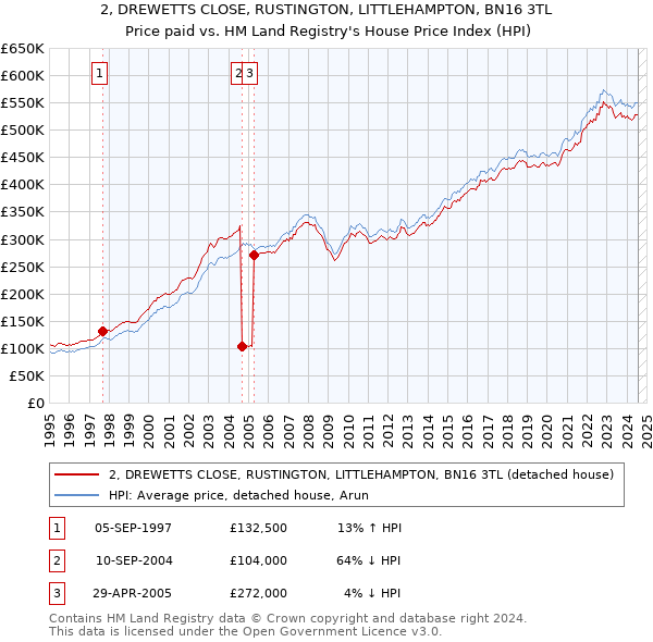 2, DREWETTS CLOSE, RUSTINGTON, LITTLEHAMPTON, BN16 3TL: Price paid vs HM Land Registry's House Price Index