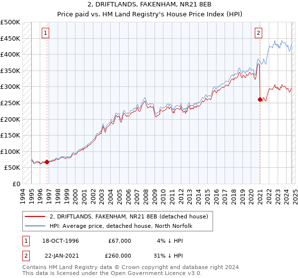 2, DRIFTLANDS, FAKENHAM, NR21 8EB: Price paid vs HM Land Registry's House Price Index