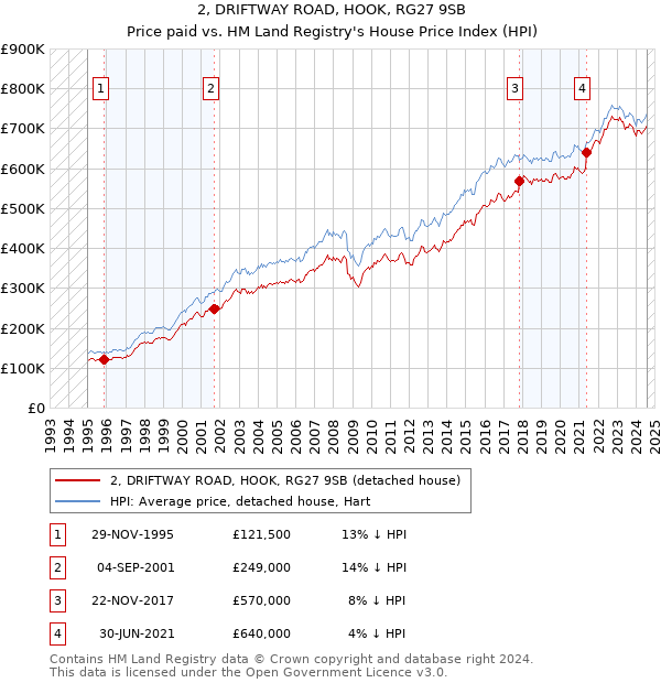 2, DRIFTWAY ROAD, HOOK, RG27 9SB: Price paid vs HM Land Registry's House Price Index