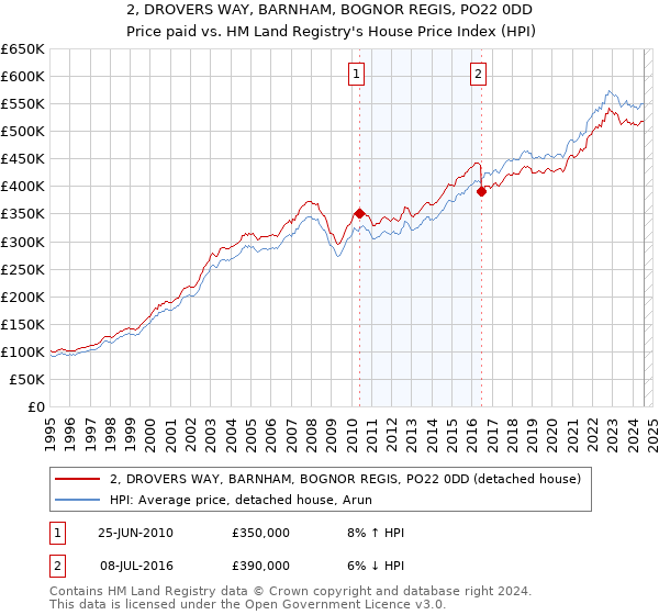 2, DROVERS WAY, BARNHAM, BOGNOR REGIS, PO22 0DD: Price paid vs HM Land Registry's House Price Index