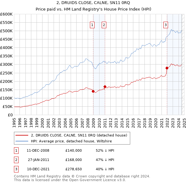 2, DRUIDS CLOSE, CALNE, SN11 0RQ: Price paid vs HM Land Registry's House Price Index