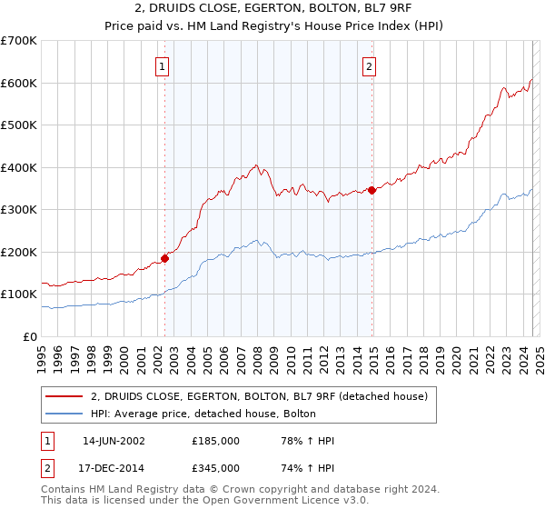 2, DRUIDS CLOSE, EGERTON, BOLTON, BL7 9RF: Price paid vs HM Land Registry's House Price Index