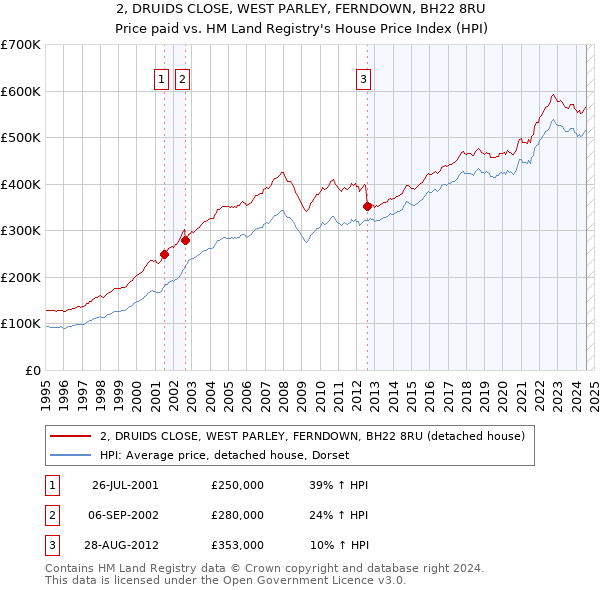 2, DRUIDS CLOSE, WEST PARLEY, FERNDOWN, BH22 8RU: Price paid vs HM Land Registry's House Price Index