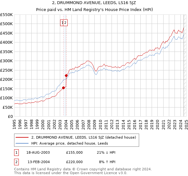 2, DRUMMOND AVENUE, LEEDS, LS16 5JZ: Price paid vs HM Land Registry's House Price Index