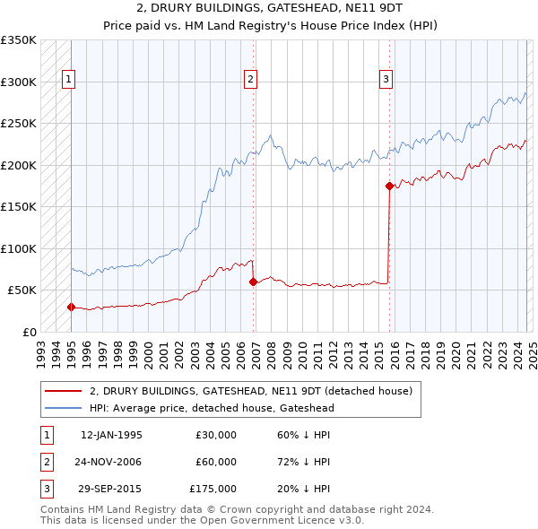 2, DRURY BUILDINGS, GATESHEAD, NE11 9DT: Price paid vs HM Land Registry's House Price Index