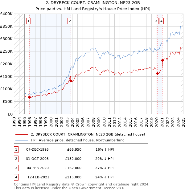 2, DRYBECK COURT, CRAMLINGTON, NE23 2GB: Price paid vs HM Land Registry's House Price Index