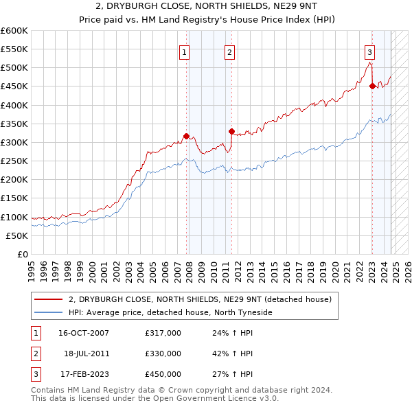 2, DRYBURGH CLOSE, NORTH SHIELDS, NE29 9NT: Price paid vs HM Land Registry's House Price Index