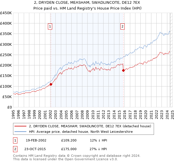 2, DRYDEN CLOSE, MEASHAM, SWADLINCOTE, DE12 7EX: Price paid vs HM Land Registry's House Price Index