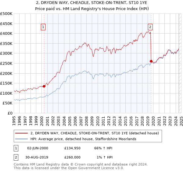 2, DRYDEN WAY, CHEADLE, STOKE-ON-TRENT, ST10 1YE: Price paid vs HM Land Registry's House Price Index