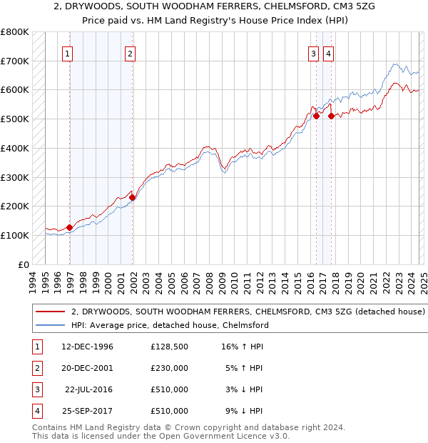 2, DRYWOODS, SOUTH WOODHAM FERRERS, CHELMSFORD, CM3 5ZG: Price paid vs HM Land Registry's House Price Index