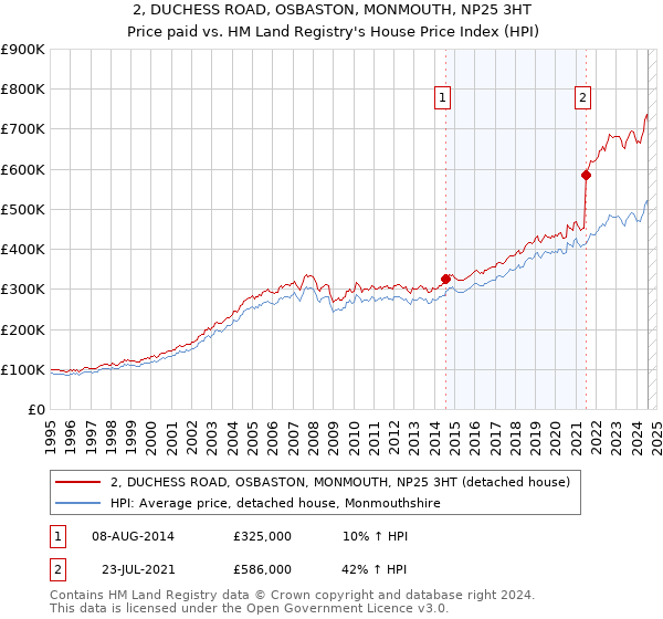 2, DUCHESS ROAD, OSBASTON, MONMOUTH, NP25 3HT: Price paid vs HM Land Registry's House Price Index