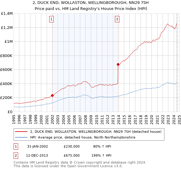 2, DUCK END, WOLLASTON, WELLINGBOROUGH, NN29 7SH: Price paid vs HM Land Registry's House Price Index