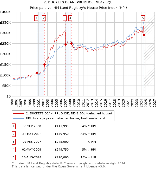 2, DUCKETS DEAN, PRUDHOE, NE42 5QL: Price paid vs HM Land Registry's House Price Index