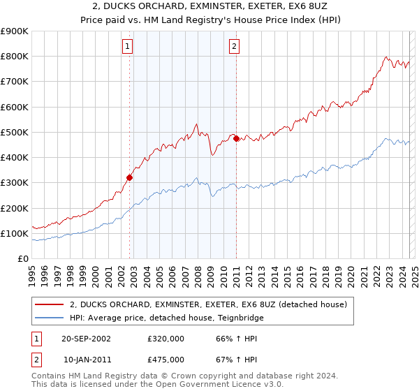 2, DUCKS ORCHARD, EXMINSTER, EXETER, EX6 8UZ: Price paid vs HM Land Registry's House Price Index