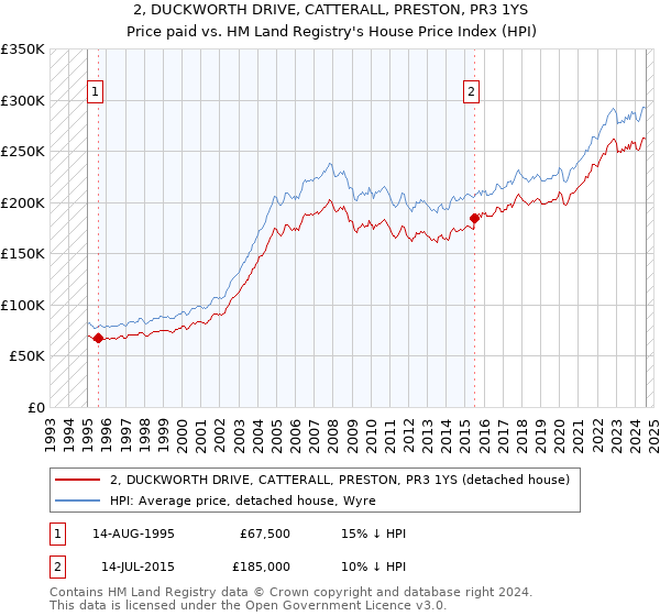 2, DUCKWORTH DRIVE, CATTERALL, PRESTON, PR3 1YS: Price paid vs HM Land Registry's House Price Index