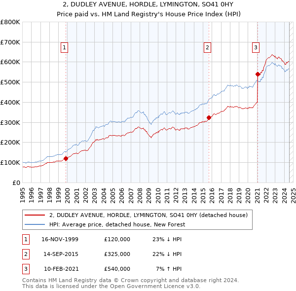 2, DUDLEY AVENUE, HORDLE, LYMINGTON, SO41 0HY: Price paid vs HM Land Registry's House Price Index