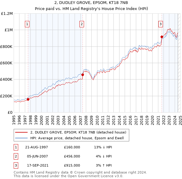 2, DUDLEY GROVE, EPSOM, KT18 7NB: Price paid vs HM Land Registry's House Price Index