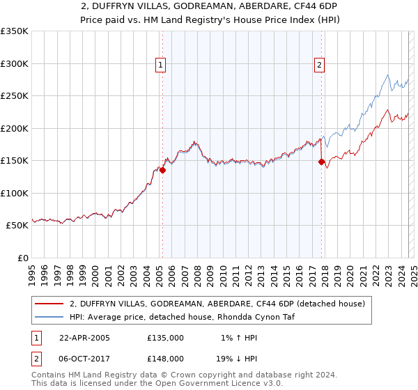 2, DUFFRYN VILLAS, GODREAMAN, ABERDARE, CF44 6DP: Price paid vs HM Land Registry's House Price Index