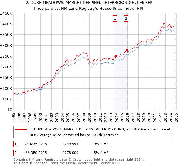 2, DUKE MEADOWS, MARKET DEEPING, PETERBOROUGH, PE6 8FP: Price paid vs HM Land Registry's House Price Index