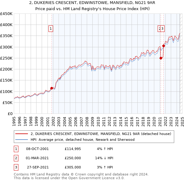 2, DUKERIES CRESCENT, EDWINSTOWE, MANSFIELD, NG21 9AR: Price paid vs HM Land Registry's House Price Index