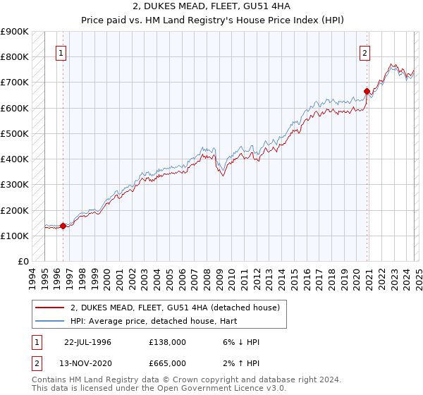 2, DUKES MEAD, FLEET, GU51 4HA: Price paid vs HM Land Registry's House Price Index