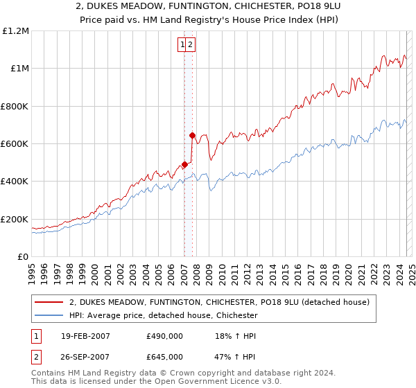 2, DUKES MEADOW, FUNTINGTON, CHICHESTER, PO18 9LU: Price paid vs HM Land Registry's House Price Index