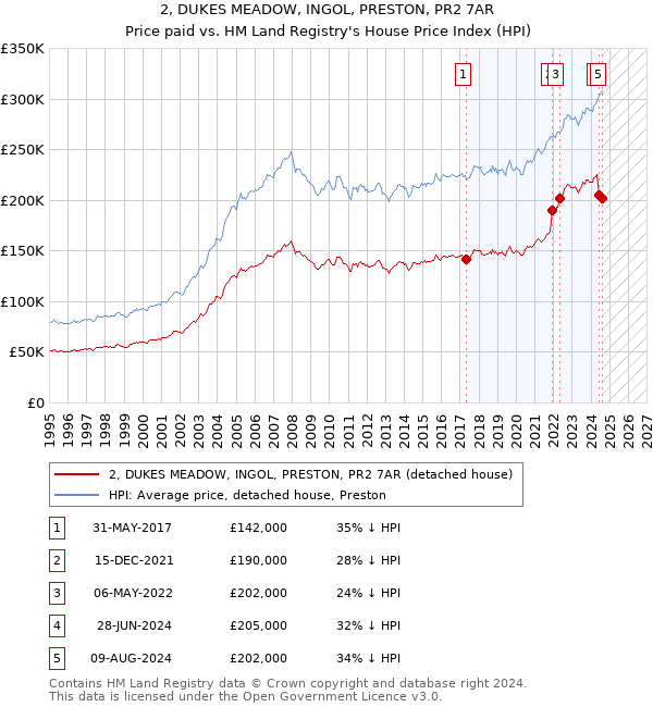 2, DUKES MEADOW, INGOL, PRESTON, PR2 7AR: Price paid vs HM Land Registry's House Price Index