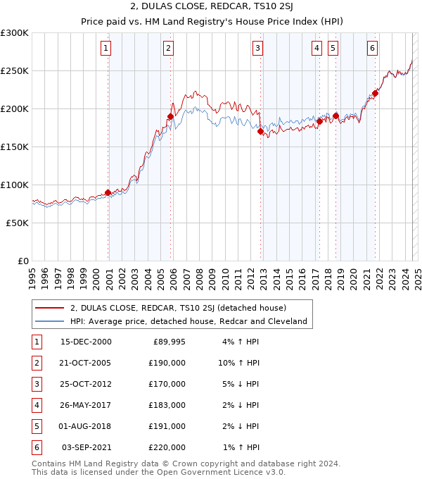 2, DULAS CLOSE, REDCAR, TS10 2SJ: Price paid vs HM Land Registry's House Price Index