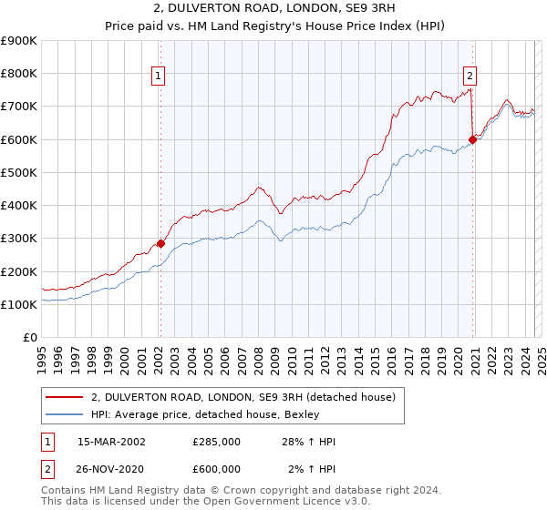 2, DULVERTON ROAD, LONDON, SE9 3RH: Price paid vs HM Land Registry's House Price Index