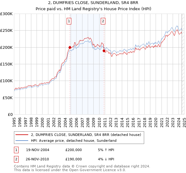 2, DUMFRIES CLOSE, SUNDERLAND, SR4 8RR: Price paid vs HM Land Registry's House Price Index