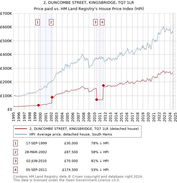 2, DUNCOMBE STREET, KINGSBRIDGE, TQ7 1LR: Price paid vs HM Land Registry's House Price Index