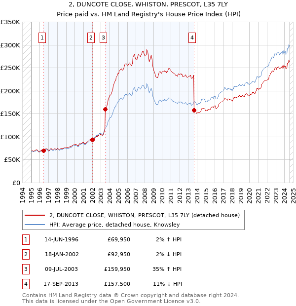 2, DUNCOTE CLOSE, WHISTON, PRESCOT, L35 7LY: Price paid vs HM Land Registry's House Price Index