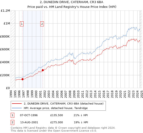 2, DUNEDIN DRIVE, CATERHAM, CR3 6BA: Price paid vs HM Land Registry's House Price Index