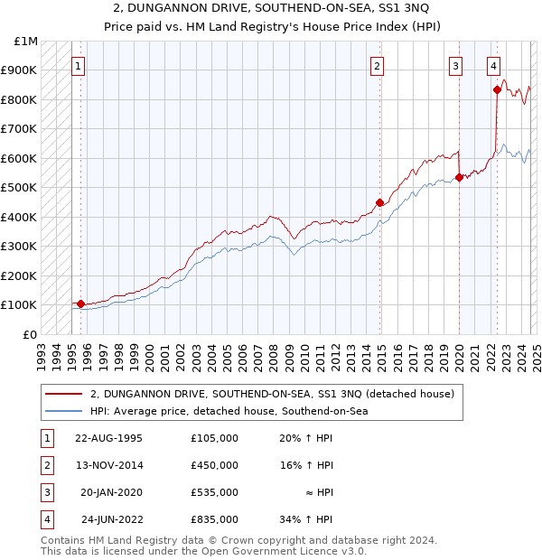 2, DUNGANNON DRIVE, SOUTHEND-ON-SEA, SS1 3NQ: Price paid vs HM Land Registry's House Price Index