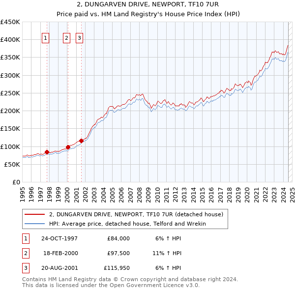 2, DUNGARVEN DRIVE, NEWPORT, TF10 7UR: Price paid vs HM Land Registry's House Price Index