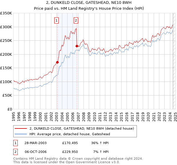 2, DUNKELD CLOSE, GATESHEAD, NE10 8WH: Price paid vs HM Land Registry's House Price Index