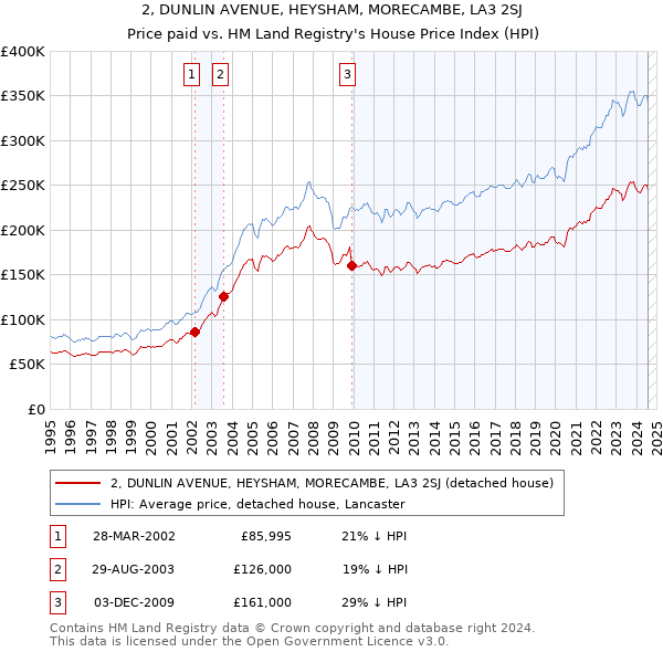 2, DUNLIN AVENUE, HEYSHAM, MORECAMBE, LA3 2SJ: Price paid vs HM Land Registry's House Price Index