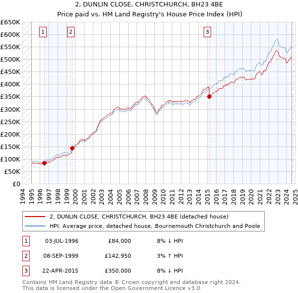 2, DUNLIN CLOSE, CHRISTCHURCH, BH23 4BE: Price paid vs HM Land Registry's House Price Index
