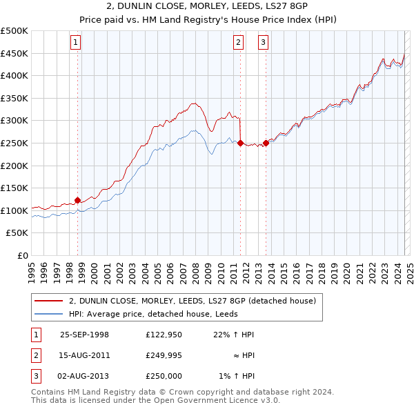 2, DUNLIN CLOSE, MORLEY, LEEDS, LS27 8GP: Price paid vs HM Land Registry's House Price Index