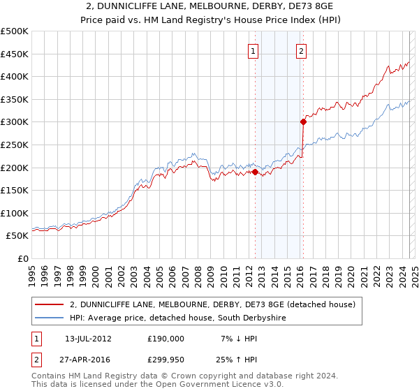 2, DUNNICLIFFE LANE, MELBOURNE, DERBY, DE73 8GE: Price paid vs HM Land Registry's House Price Index